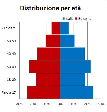 Presenza e caratteristiche socio-demografiche 11 Grafico 1.1.2 - Cittadini non comunitari regolarmente soggiornanti per area di insediamento e fascia d'età (v.%).