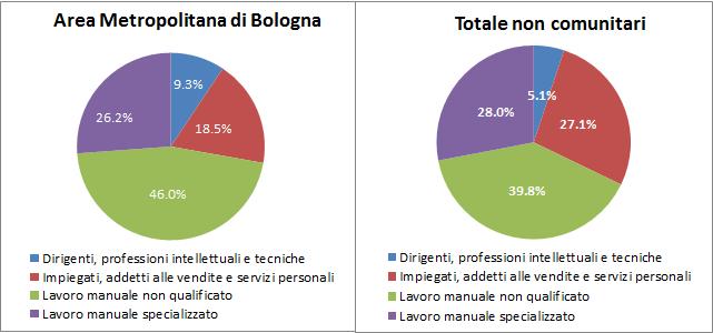 28 2016 - Rapporto Città Metropolitana di Bologna Tabella 3.2.3 Occupati (15 anni e oltre) della città metropolitana di riferimento per cittadinanza e settore di attività economica (v.