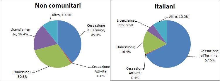 I migranti nel mercato del lavoro 33 La motivazione prevalente per le interruzioni di rapporti di lavoro risulta essere il termine del contratto, sussistono tuttavia significative differenze tra