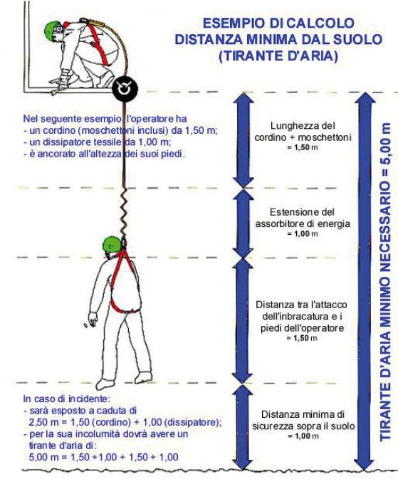 Esempio di calcolo LC= lunghezza cordino+moschettoni = 1.50 m CF= estensione assorbitore = 1.