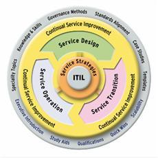 CA Business Service Insight e i pacchetti predefiniti ITILv3 CA Business Service Insight e i pacchetti predefiniti ITILv3 ITIL (Information Technology Infrastructure Library) è un insieme di concetti