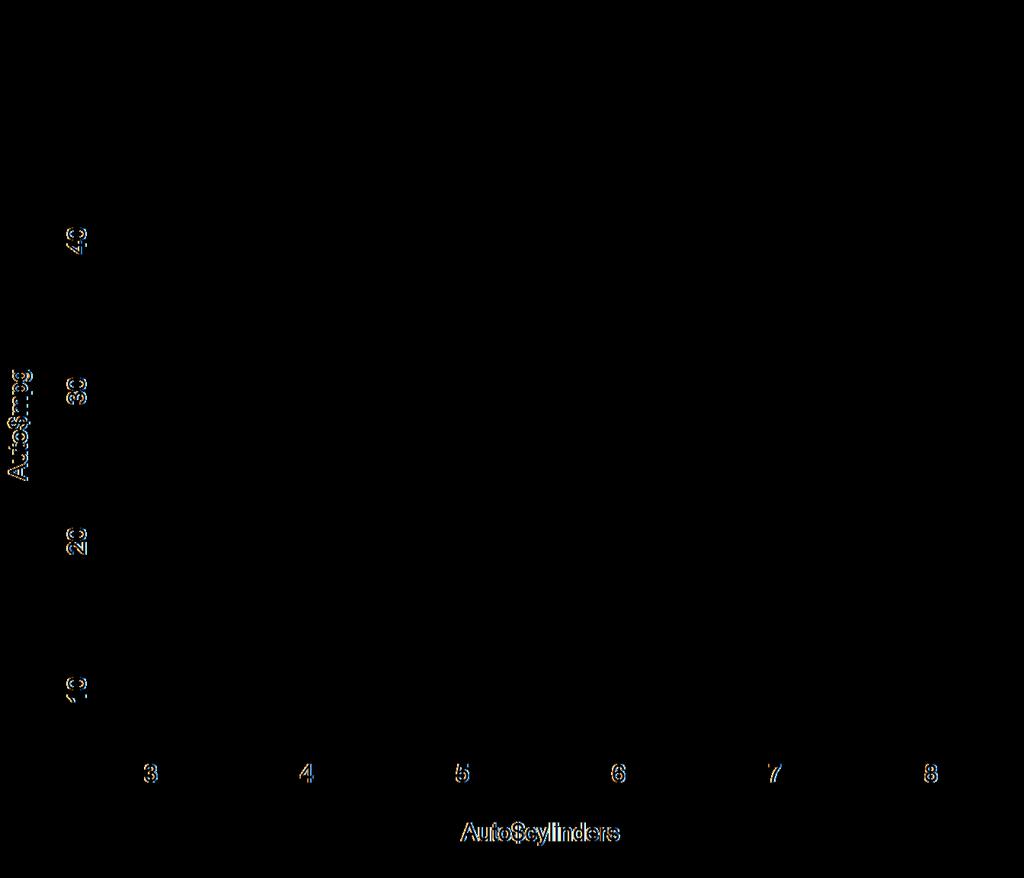 In alternativa è possibile istruire R per cercare i dati nel file Auto con la funzione attach()