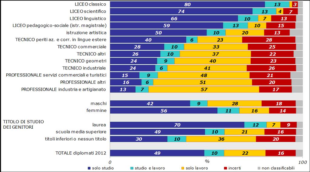 Le scelte dei diplomati Come si vedono i diplomati 01?