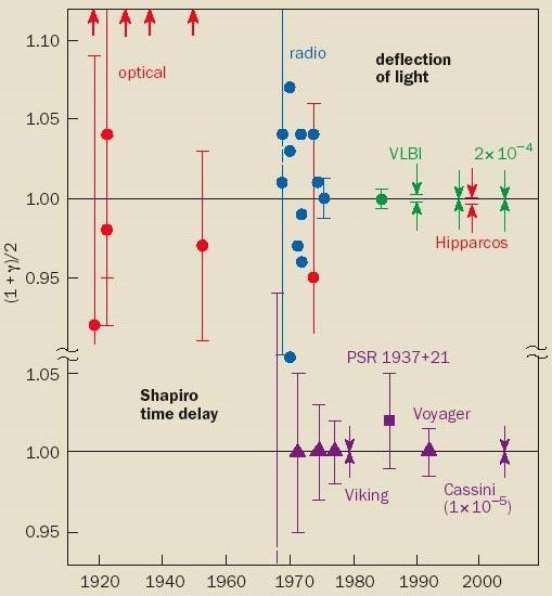 Deflessione gravitazionale delle onde