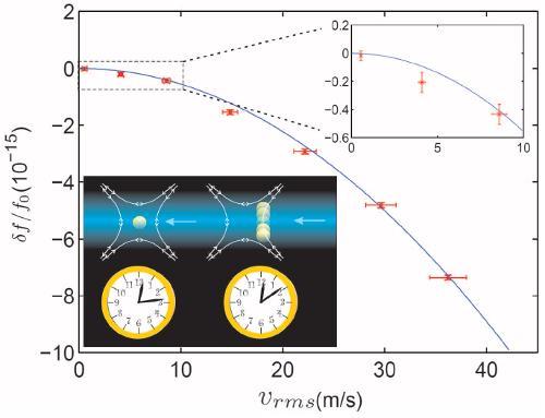 La precisione attuale degli orologi atomici è dell ordine di 10-17 Si possono