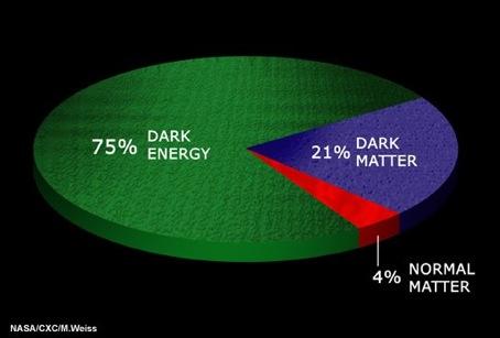 La "composizione" dell'universo La presenza di energia oscura risolverebbe un altro problema cosmologico: la "piattezza" dell'universo.