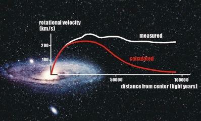 Le curve di rotazione Nel caso del sistema solare la velocità decresce allontanandosi dal Sole come ci aspetta.