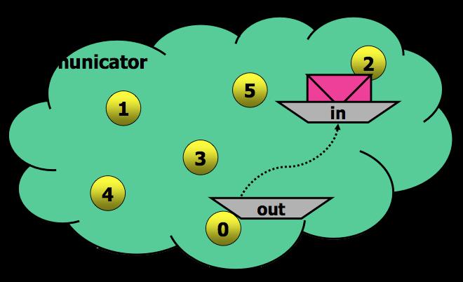 RECEIVE non-blocking : MPI_Irecv 29 Dopo che la fase di ricezione è stata avviata il controllo torna al processo receiver Prima di utilizzare in sicurezza i dati ricevuti, il processo receiver deve