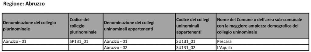 Regione: Abruzzo o Codlcedel