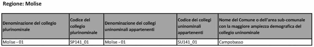 Regione: Molise o