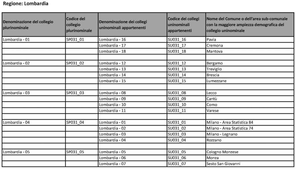 Regione: Lombardia Denominazione del collqlo Codlcedel Codice del collegl Nome del Comune o