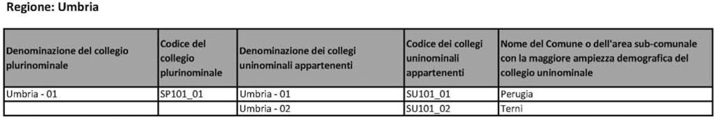 Regione: Umbria o Codice del Codice