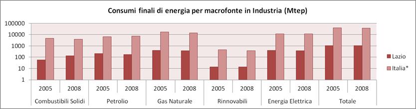 residenziale (Figura 15)i consumi risultano distribuiti tra gas naturale, energia elettrica, petrolio e rinnovabili.