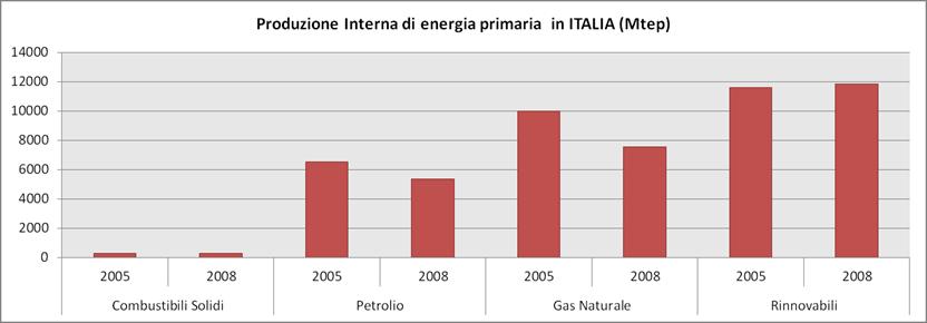 Nome File: SELVA_WP4.docx Pagina 24 di 59 Figura 19 Produzione interna di energia primaria in Italia espressa in Mtep Figura 20 - Produzione interna di energia primaria nel Lazio espressa in Mtep 3.