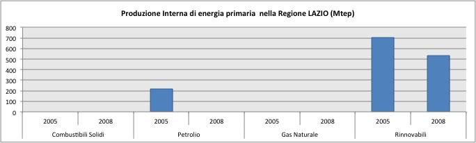 1973-2010. Si tratta del trend del confronto tra la richiesta e la produzione di energia a livello nazionale e regionale negli ultimi 40 anni.