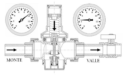 La molla produce una spinta verso l apertura della sezione di passaggio del fluido in contrapposizione con la spinta prodotta dalla pressione dell acqua (Fig.1).
