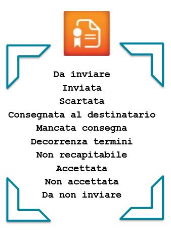 Soluzioni integrate Sistemi GESTIONE FTE STATI DI AVANZAMENTO Modulo che consente di gestire: Ciclo attivo - Invio file XML, ricezione messaggi Ciclo passivo - Acquisizione file