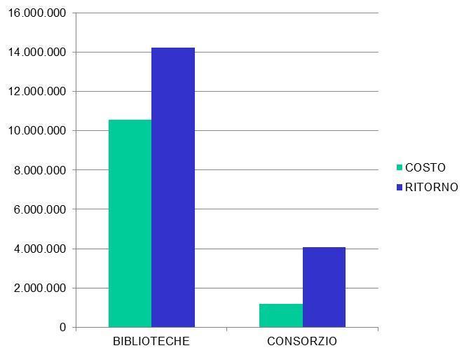 I cittadini ipotizzano una riduzione di spese innanzitutto per le biblioteche perché non ne percepiscono l utilità sociale, ma non la percepiscono perché le biblioteche in Italia si sono sempre
