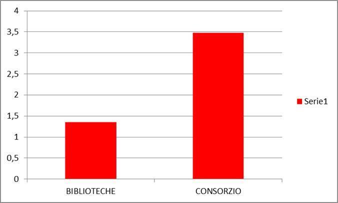 A titolo di esempio e con un certo grado di orgoglio rileviamo anche quale sia il ROI (return on investments) delle biblioteche e quello del Consorzio.