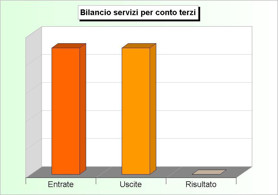 Bilancio di competenza I servizi per conto di terzi Gli ultimi movimenti che interessano il bilancio di competenza sono i servizi per conto di terzi, che nel precedente ordinamento finanziario