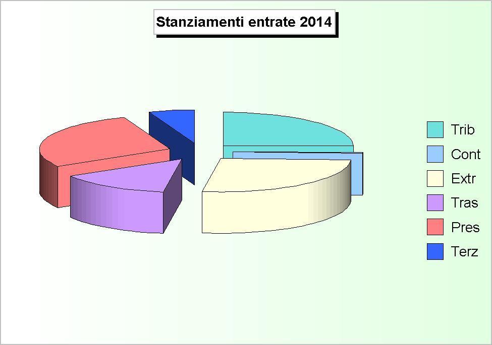 836,83 4 Trasferimenti di capitale e riscossione crediti 715.500,96 421.930,33 1.010.139,00 405.221,56 2.022.979,41 5 Accensione di prestiti 422.000,00 320.000,00 100.000,00 0,00 4.