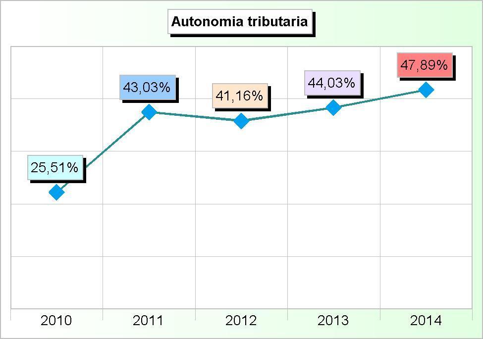 290,69 571.418,84 158.652,47 51.474,55 Totale 1.597.376,96 2.862.706,40 2.