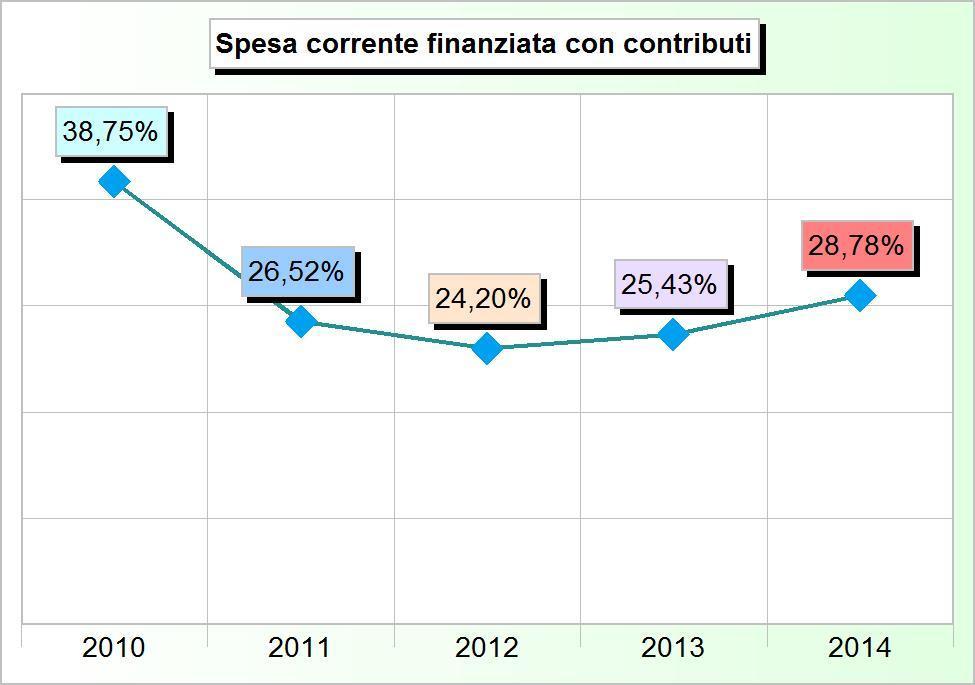 250,88 4 Trasferimenti organismi comunitari 0,00 0,00 0,00 0,00 0,00 5 Trasferimenti altri enti settore