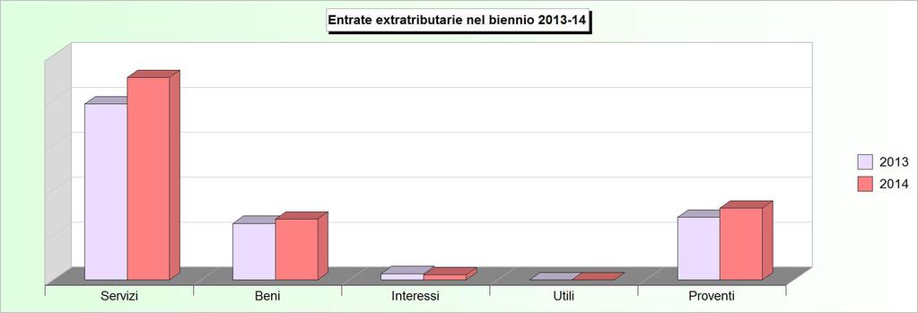 Tit.3 - ENTRATE EXTRA TRIBUTARIE (2010/2012: Accertamenti - 2013/2014: Stanziamenti) 2010 2011 2012