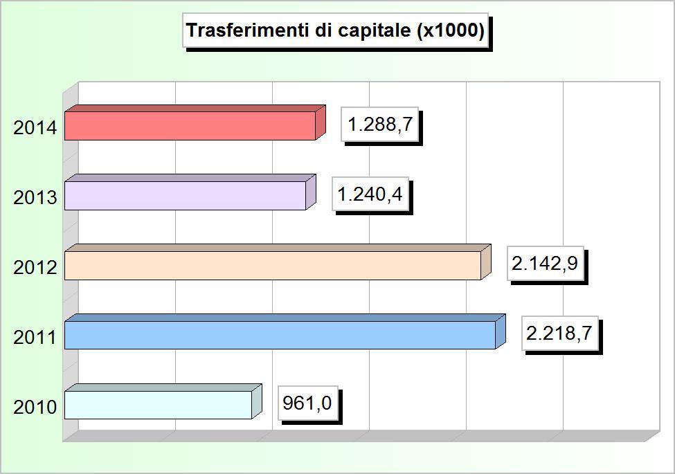 945,32 2 Trasferimenti di capitale dallo stato 470,64 0,00 0,00 164.