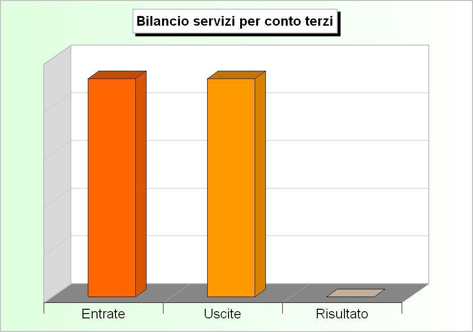 Bilancio di competenza I servizi per conto di terzi Gli ultimi movimenti che interessano il bilancio di competenza sono i servizi per conto di terzi, che nel precedente ordinamento finanziario