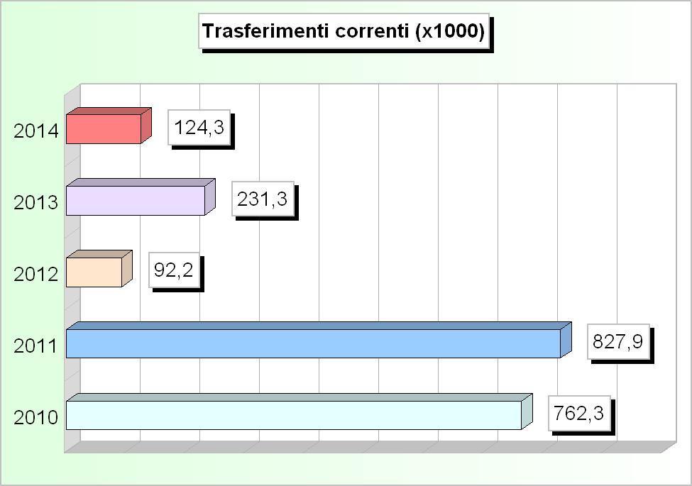 642,38 2 Trasferimenti correnti Regione 22.598,04 21.910,16 15.384,85 38.183,45 37.