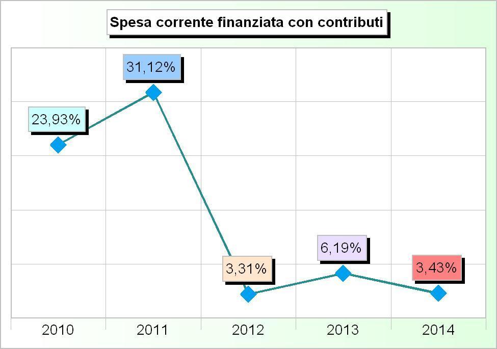 delegate 0,00 0,00 0,00 0,00 0,00 4 Trasferimenti organismi comunitari 0,00 0,00 0,00 0,00 0,00 5