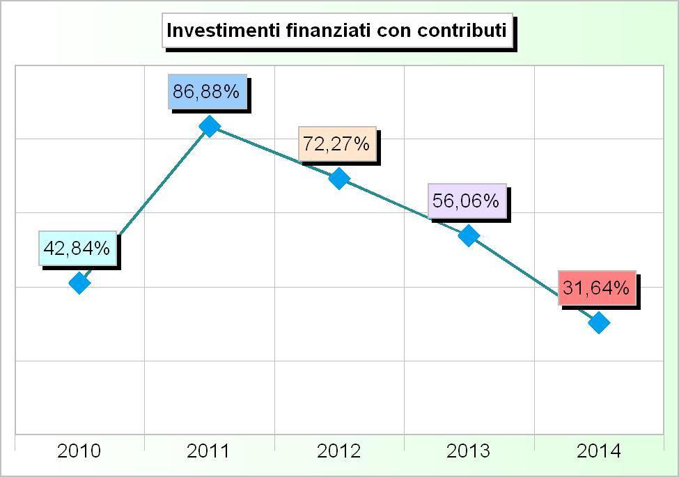 000,00 0,00 0,00 4 Trasferimenti di capitale da altri enti pubblici 0,00 2.344,50 0,00 0,00 0,00 5 Trasferimenti di capitale da altri soggetti 612.071,46 459.458,48 368.