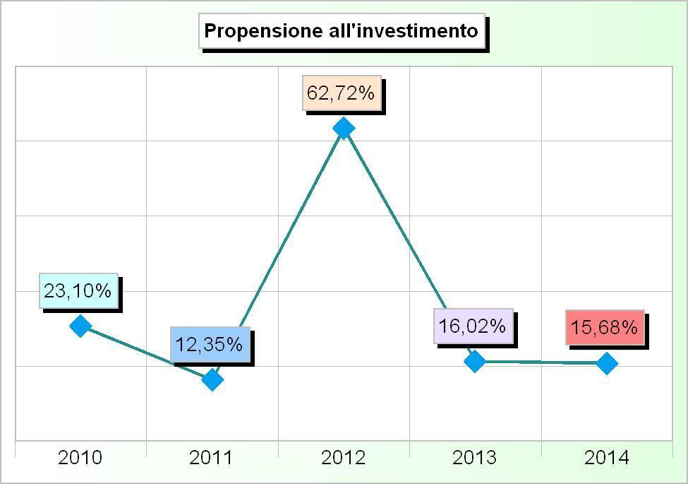 000,00 9 Gestione del territorio e dell'ambiente 156.622,89 283.213,34 3.913.985,78 228.998,63 30.000,00 10 Settore sociale 79.677,77 56.372,34 199.304,74 22.