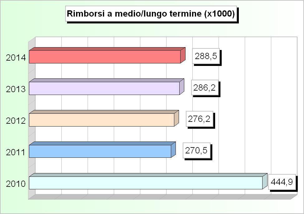 0,00 3 Quota capitale mutui e prestiti (+) 432.372,09 248.565,47 254.308,76 264.352,46 266.