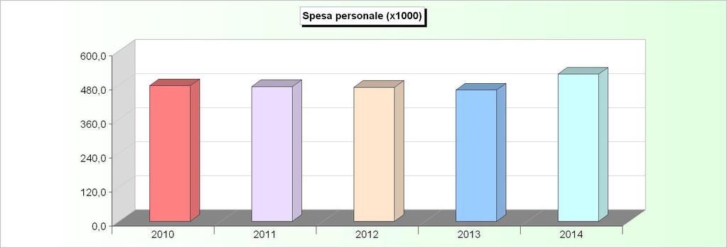 FORZA LAVORO (numero) 2010 2011 2012 2013 2014 Personale previsto in pianta organica 19 19 19 19 19 Dipendenti in servizio: di ruolo 11 10 10 10 10 non di ruolo 0 1 0 2 2 Totale 11 11 10 12 12