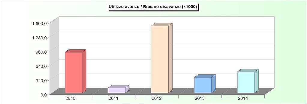 AVANZO APPLICATO 2010 2011 2012 2013 2014 Avanzo applicato a fin. bilancio corrente 166.844,07 0,00 45.000,00 85.000,00 0,00 Avanzo applicato a fin. bilancio investimenti 742.470,77 111.906,45 1.456.