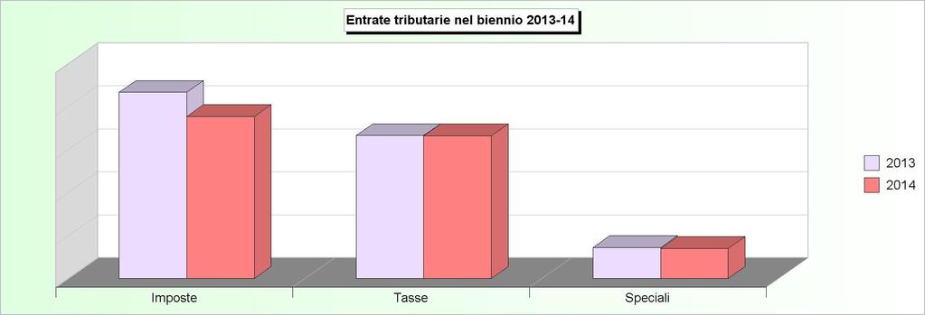 Tit.1 - ENTRATE TRIBUTARIE (2010/2012: Accertamenti - 2013/2014: