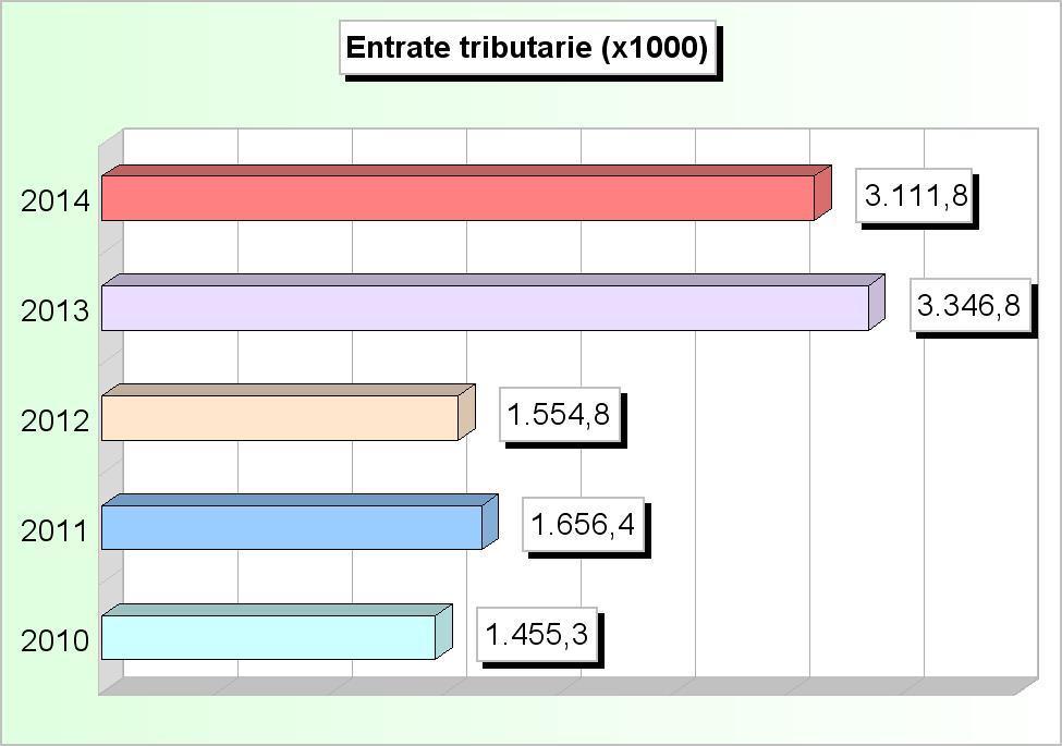 609,85 1.731.332,71 1.505.500,00 2 Tasse 601.033,13 713.815,46 735.449,24 1.