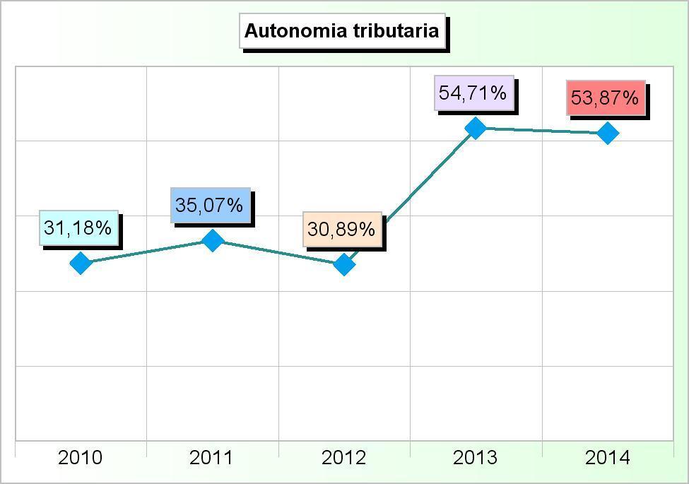 782,02 3 Tributi speciali ed altre entrate tributarie 817,75 2.827,35 2.