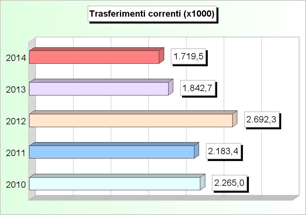 468,46 3 Trasferimenti Regione per funz. delegate 0,00 0,00 504.235,12 20.000,00 10.400,00 4 Trasferimenti organismi comunitari 0,00 10.000,00 0,00 5.000,00 36.