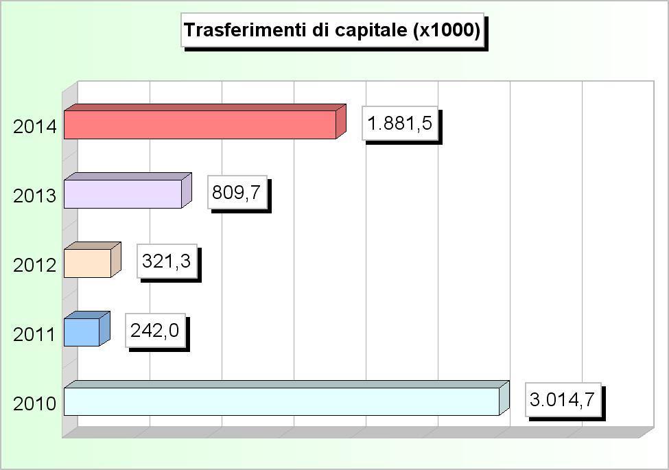 824,86 2 Trasferimenti di capitale dallo stato 0,00 0,00 0,00 0,00 169.