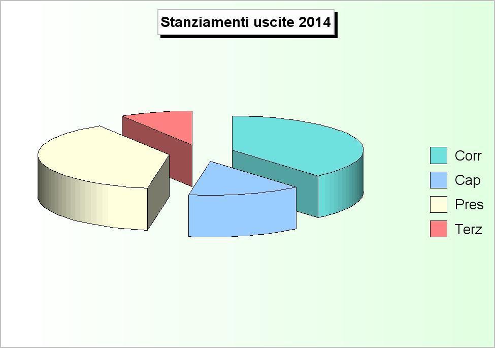 RIEPILOGO USCITE (2010/2012: Impegni - 2013/2014: Stanziamenti) 2010 2011 2012 2013 2014 1 Correnti 4.497.998,17 4.564.265,72 4.856.770,25 6.003.860,55 5.658.666,46 2 In conto capitale 3.409.