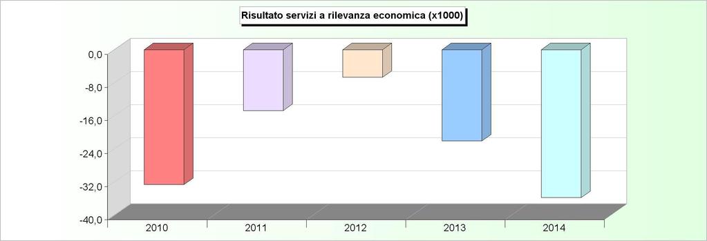 SERVIZI A RILEVANZA ECONOMICA ANDAMENTO RISULTATO (2010/2012: Rendiconto - 2013/2014: Stanziamenti) 2010 2011 2012 2013 2014 1 Acquedotto -32.631,19-14.