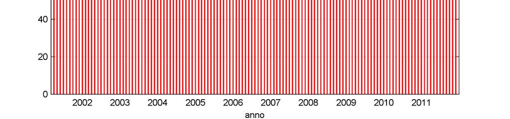 I dati registrati dall anemometro sono stati successivamente posti a confronto con i dati di vento presenti nella serie storica acquisita dalla società BMT ARGOSS, provenienti dal modello di