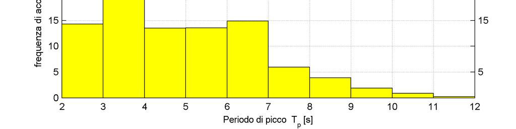 4 Distribuzione degli eventi in base al periodo I dati di moto ondoso della serie storica al largo di Cagliari acquisita da BMT ARGOSS sono stati suddivisi in classi di