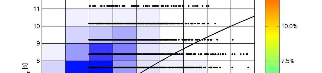 Figura 4-9. Correlazione altezza periodo per i dati della serie storica al largo di Cagliari ricostruita da BMT ARGOSS.