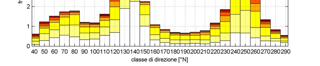 largo di Cagliari aventi direzione di provenienza compresa tra 120 e 160 N.