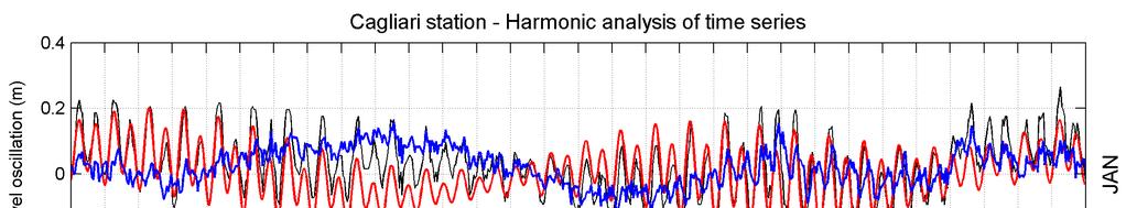 Figura 7-3. Scomposizione del livello registrato dal mareografo Cagliari in componente di astronomica e componente per i primi tre mesi del 2011.