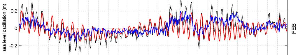 2 Marea meteorologica Per la definizione della marea meteorologica si distinguono: effetto barico: considerata una condizione di minimo barico (legata al passaggio dei centri di bassa pressione